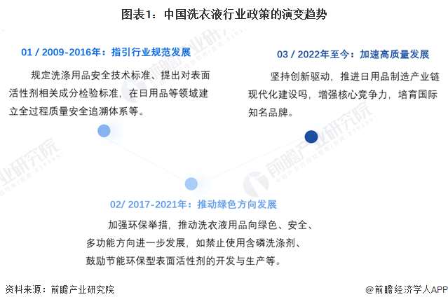 重PG电子平台磅！2024年中国及31省市洗衣液行业政策汇总及解读（全）“坚持绿色环保方向推动高质量发展”(图1)