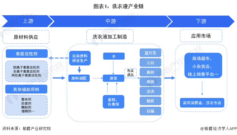 pg电子网站【干货】2024年洗衣液行业产业链全景梳理及区域热力地图(图1)