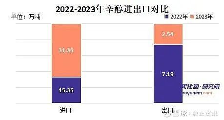 视点丨供应缺口扩大 数据告诉你为什么辛醇PG电子平台在2024有机会!(图2) 视点丨供应缺口扩大 数据告诉你为什么辛醇PG电子平台在2024有机会!(图2)