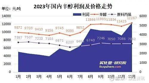 视点丨供应缺口扩大 数据告诉你为什么辛醇PG电子平台在2024有机会!(图3) 视点丨供应缺口扩大 数据告诉你为什么辛醇PG电子平台在2024有机会!(图3)