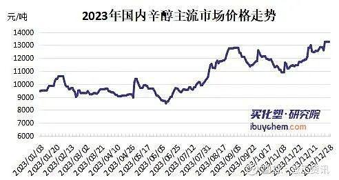 视点丨供应缺口扩大 数据告诉你为什么辛醇PG电子平台在2024有机会!(图1) 视点丨供应缺口扩大 数据告诉你为什么辛醇PG电子平台在2024有机会!(图1)