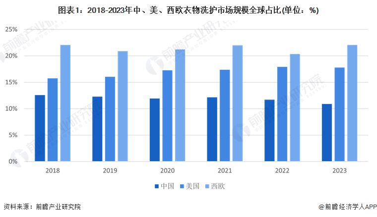 2024年全球洗衣液市场竞争格局：宝洁、联合利华、汉高三家独大中国品牌海外影响力有待发展(图1)