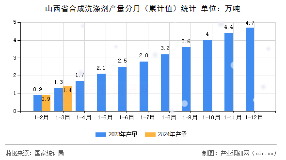图文] 2024年1-3月山西省合成洗涤剂产量数据分析(图1)