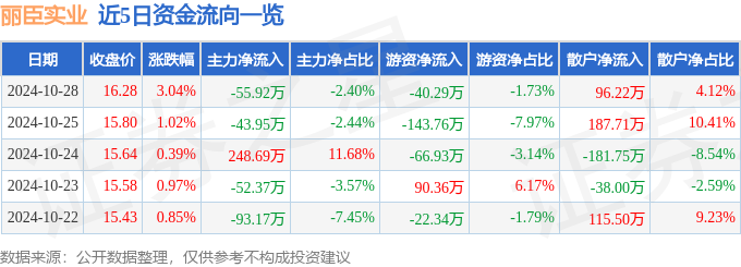 股票行情快报：丽臣实业（001218）10月28日主力资金净卖出5592万元(图1)