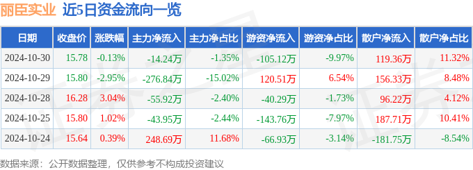 股票行情快报：丽臣实业（001218）10月30日主力资金净卖出1424万元(图1)