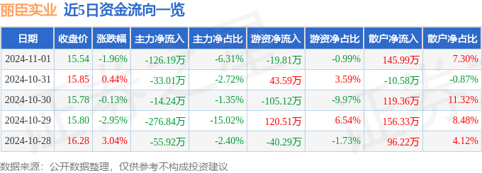 股票行情快报：丽臣实业（001218）11月1日主力资金净卖出12619万元(图1)