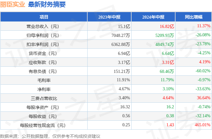 丽臣实业（001218）2024年中报简析：增收不增利公司应收账款体量较大(图1)