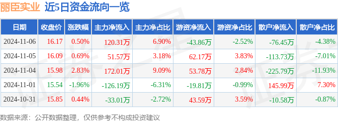股票行情快报：丽臣实业（001218）11月6日主力资金净买入12031万元(图1)