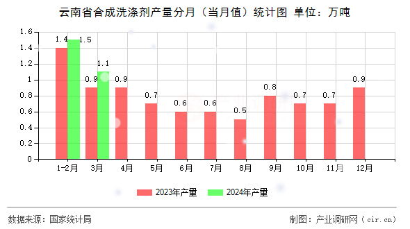 图文] 2024年1-3月云南省合成洗涤剂产量统计分析(图1)