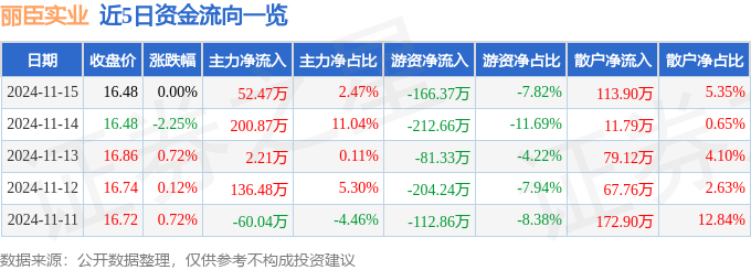 股票行情快报：丽臣实业（001218）11月15日主力资金净买入5247万元(图1)