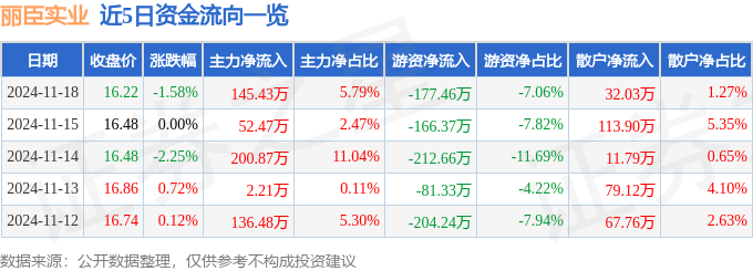 股票行情快报：丽臣实业（001218）11月18日主力资金净买入14543万元(图1)