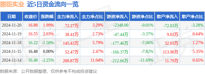 股票行情快报:丽臣实业(001218)11月20日主力资金净买入7227万元(图1) 股票行情快报:丽臣实业(001218)11月20日主力资金净买入7227万元(图1)