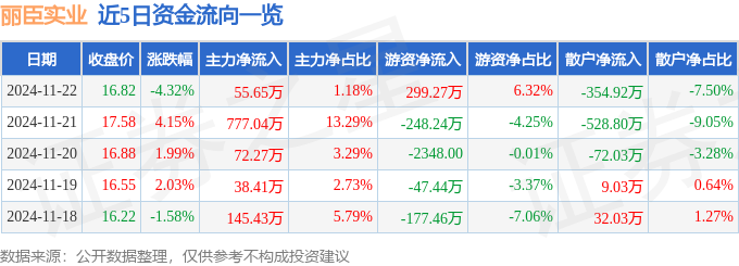 股票行情快报：丽臣实业（001218）11月22日主力资金净买入5565万元(图1)