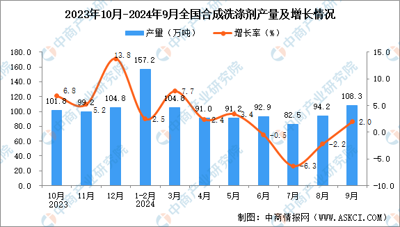2024年9月全國合成洗滌劑產量數據統計分析(图1)