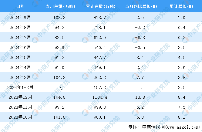 2024年9月全國合成洗滌劑產量數據統計分析(图2)