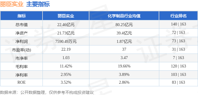 股票行情快报：丽臣实业（001218）11月29日主力资金净卖出28239万元(图2)