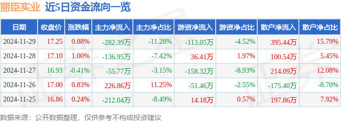 股票行情快报：丽臣实业（001218）11月29日主力资金净卖出28239万元(图1)