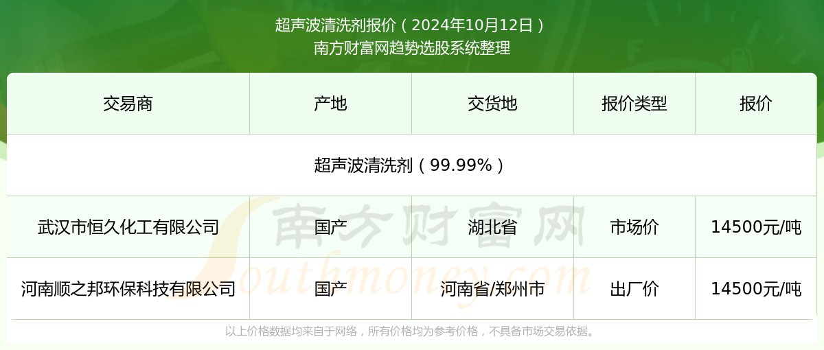 2024年10月12日超声波清洗剂报价查询及近期报价走势(图1)