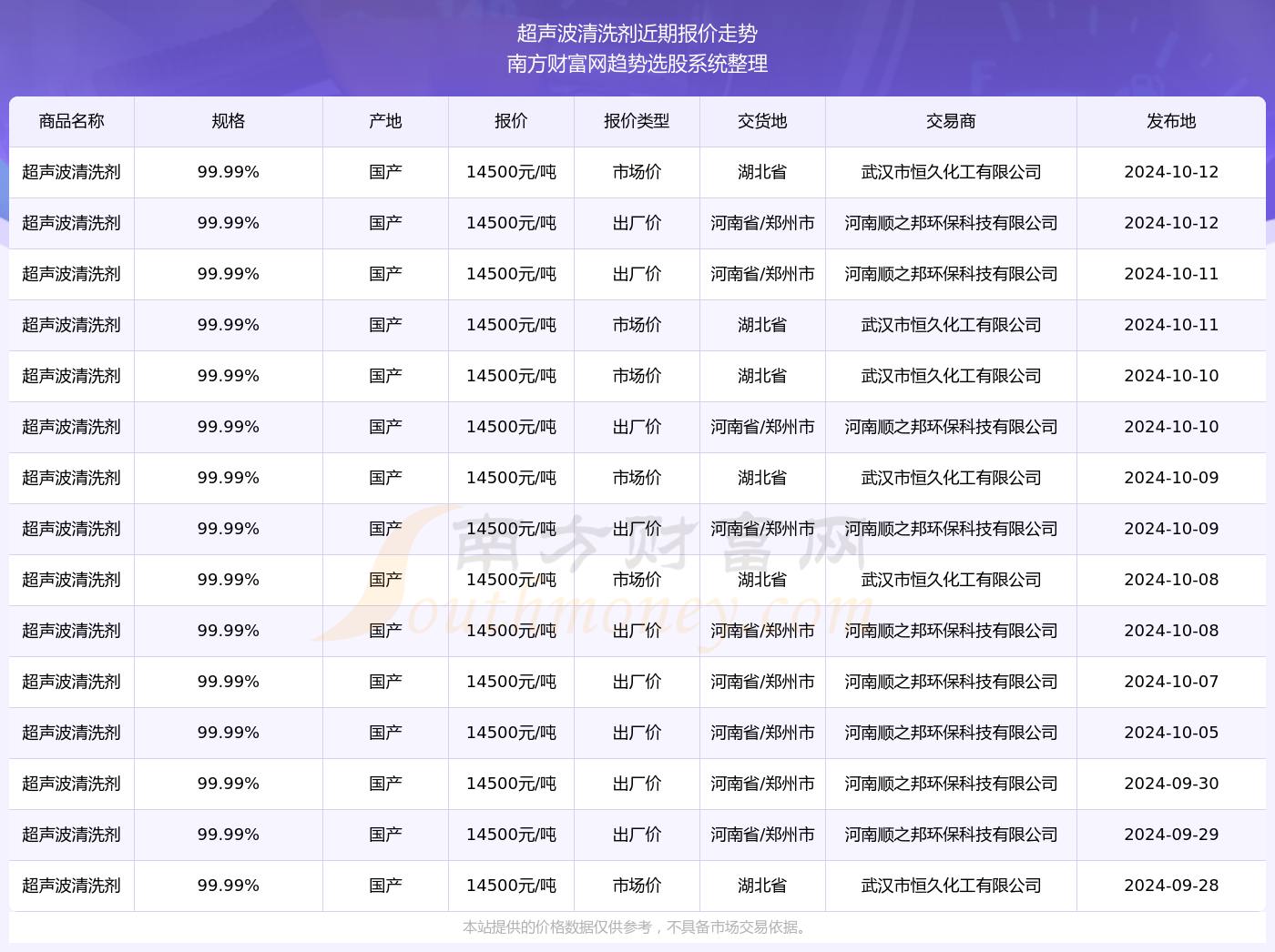 2024年10月12日超声波清洗剂报价查询及近期报价走势(图2)