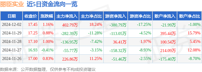 股票行情快报：丽臣实业（001218）12月2日主力资金净买入40279万元(图1)