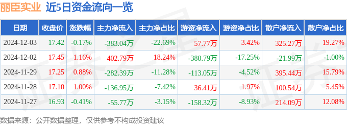 股票行情快报：丽臣实业（001218）12月3日主力资金净卖出38304万元(图1)