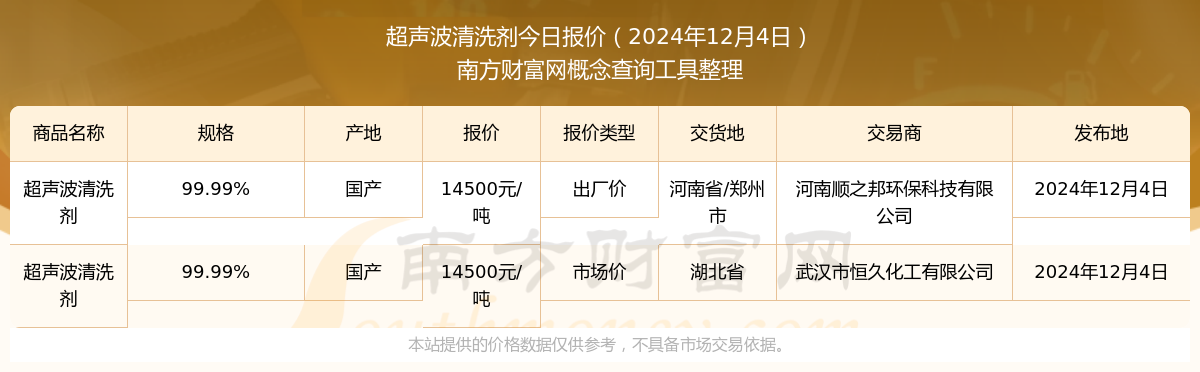 超声波清洗剂今天价格（2024年12月4日）(图1)