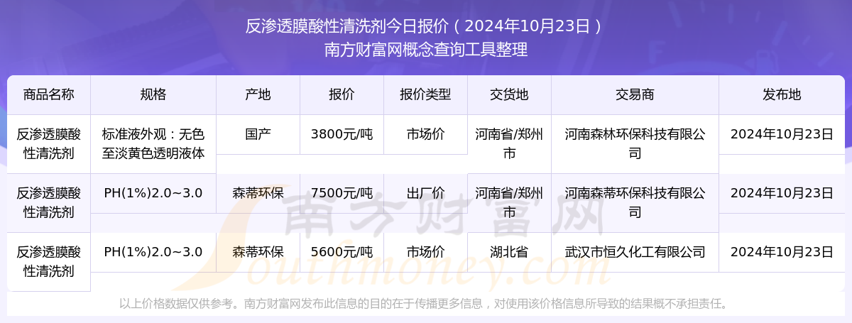 2024年10月23日反渗透膜酸性清洗剂报价动态及近期报价走势(图1)