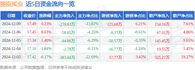 股票行情快报：丽臣实业（001218）12月9日主力资金净卖出27983万元(图1)