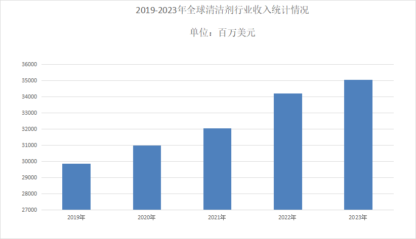 2024年清洁剂市场分析：清洁剂全球市场规模约为280亿美元(图1)