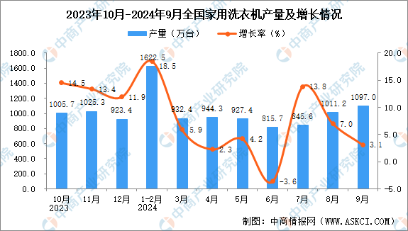 2024年9月全國家用洗衣機產量數據統計分析(图1)