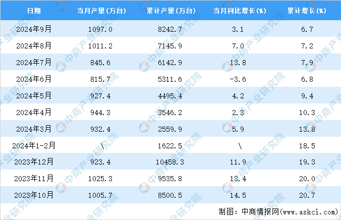 2024年9月全國家用洗衣機產量數據統計分析(图2)