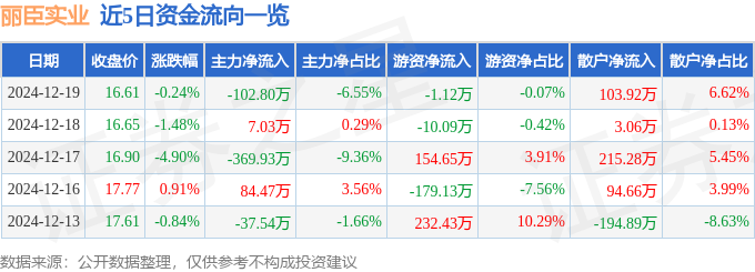 股票行情快报：丽臣实业（001218）12月19日主力资金净卖出10280万元(图1)