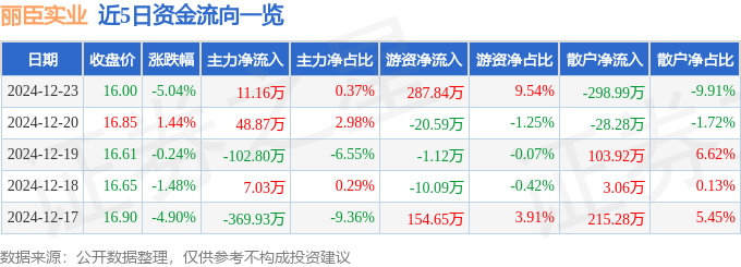 股票行情快报：丽臣实业（001218）12月23日主力资金净买入1116万元(图1)